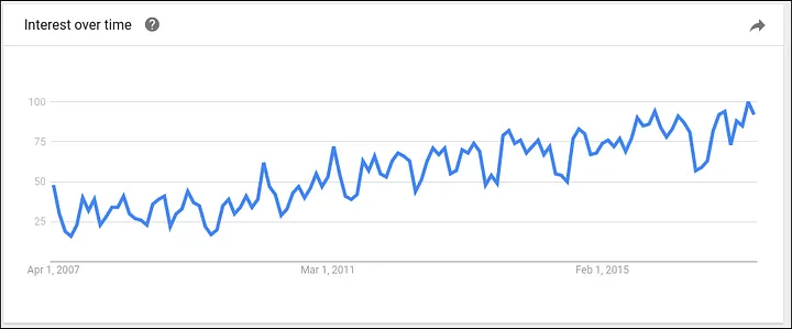 google trends snapshot showing 'proves that' increasing over time